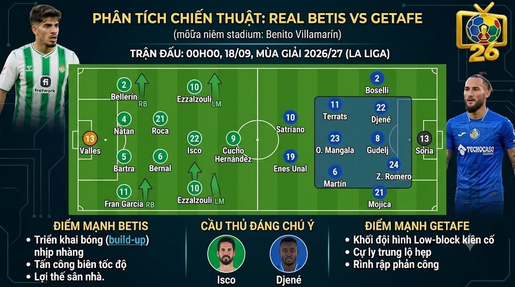 Phân tích chiến thuật và sa bàn đội hình dự kiến trận Real Betis vs Getafe - ThapcamTV